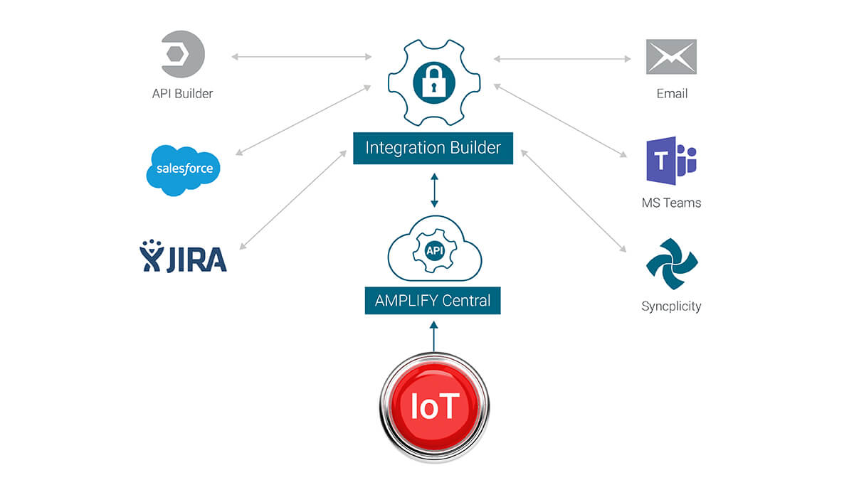 IoT device incident management demo | Axway AMPLIFY