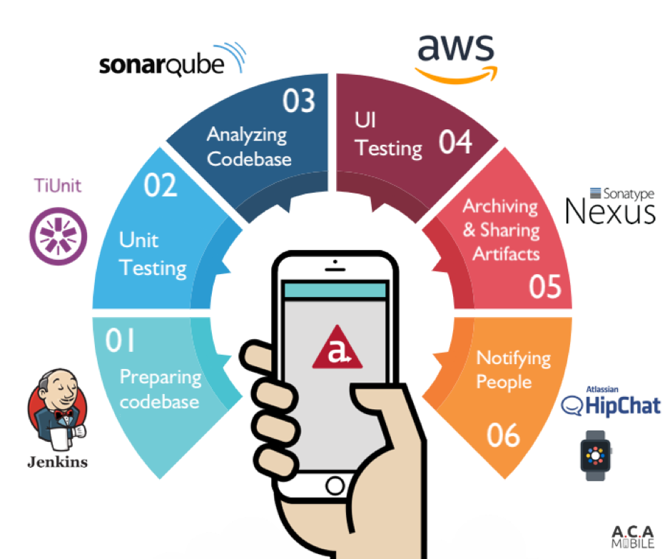 6 Steps to Extensive Titanium App Build Automation