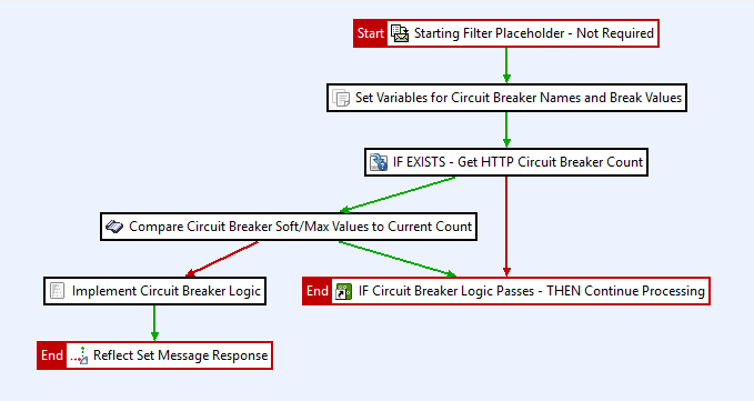 Circuit Breaker Policy for API Gateway