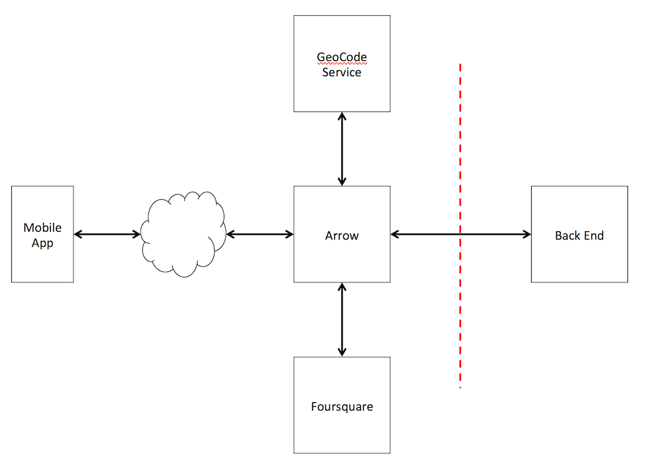Appcelerator Arrow Builder—Multiple Post Blocks Example