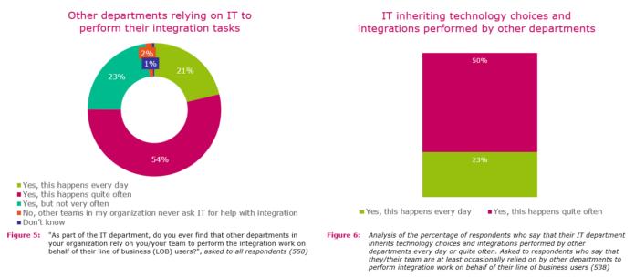 550 senior IT decision makers were surveyed by an independent research organization Vanson Bourne on behalf of Axway